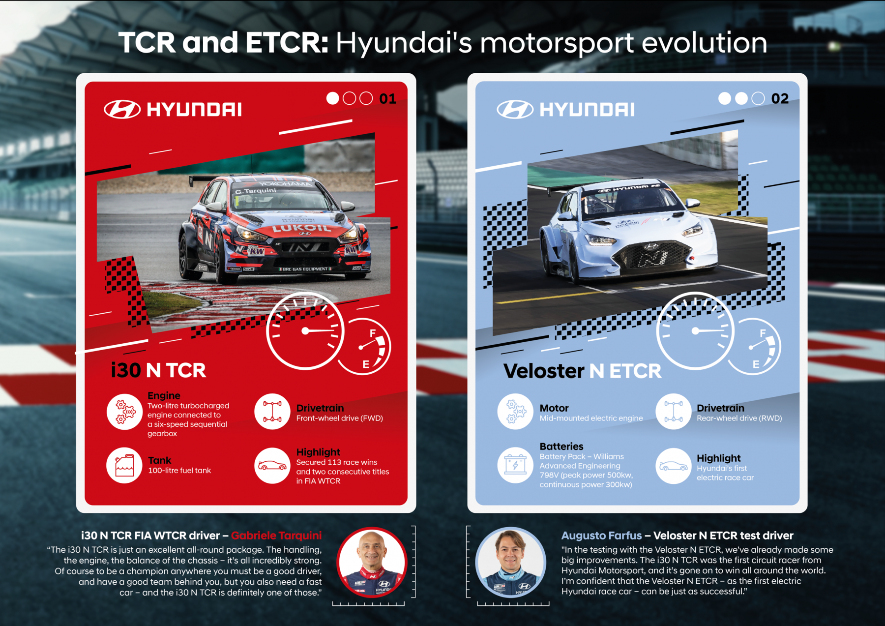 Veloster N ETCR: Το 1ο ηλεκτρικό αγωνιστικό αυτοκίνητο της Hyundai