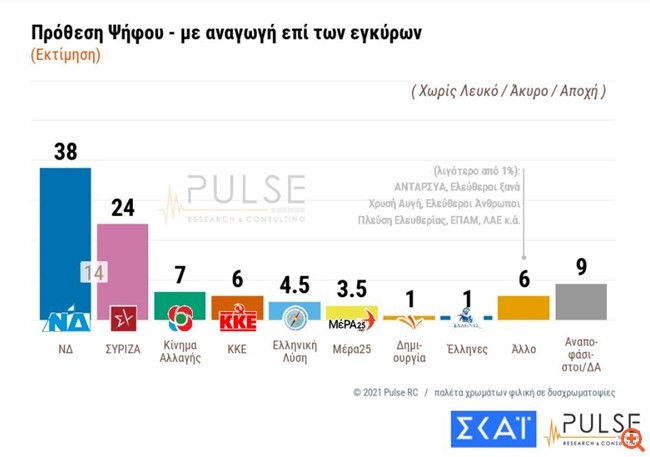 Δημοσκόπηση Pulse: Στις 14 ποσοστιαίες μονάδες το προβάδισμα της ΝΔ