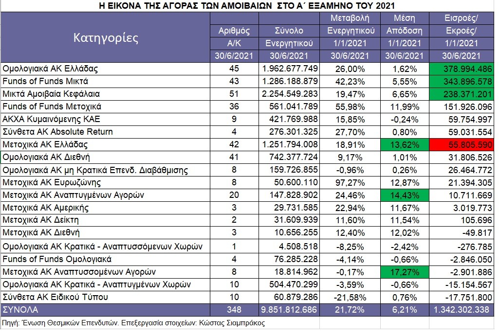 ΑΜΟΙΒΑΙΑ-6ΜΗΝΟ: Ρεκόρ 20ετίας στις εισροές κεφαλαίων, αλλά «ψίχουλα» στα Μετοχικά Ελλάδος - Οι πρωταθλητές των αποδόσεων