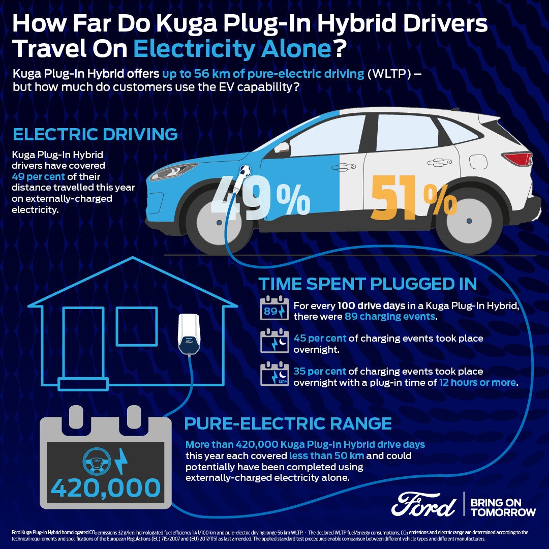 Βάζουν τα phev στην πρίζα οι χρήστες τους;