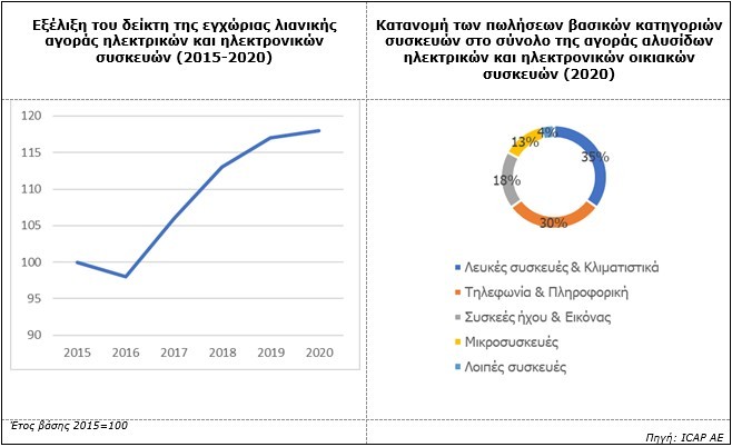 ICAP: Οι ηλεκτρονικές πωλήσεις στήριξαν το λιανικό εμπόριο ηλεκτρικών και ηλεκτρονικών οικιακών συσκευών το 2020