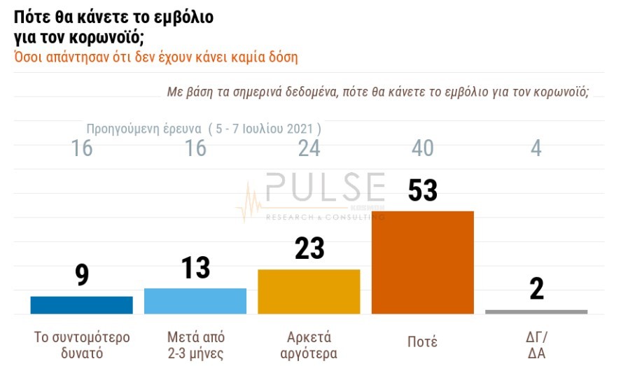 Δημοσκόπηση PULSE: Ποιο είναι το προφίλ του αρνητή εμβολισμού