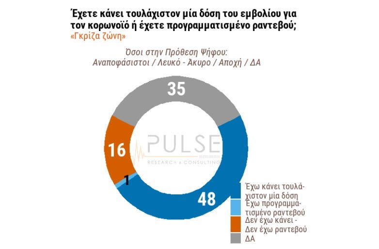 Δημοσκόπηση PULSE: Ποιο είναι το προφίλ του αρνητή εμβολισμού