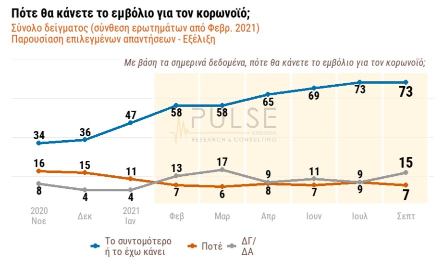 Δημοσκόπηση PULSE: Ποιο είναι το προφίλ του αρνητή εμβολισμού