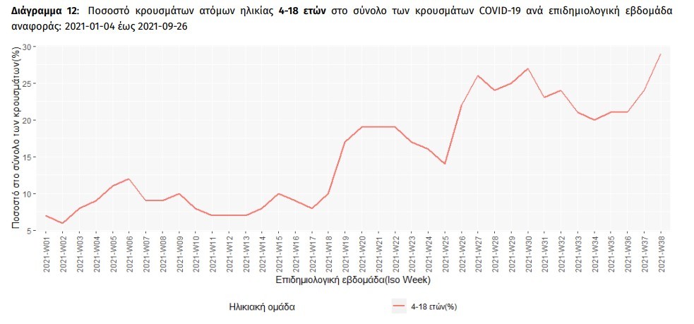 Κορονοϊός: Παιδιά ηλικίας 4-18 ετών το 29% των κρουσμάτων