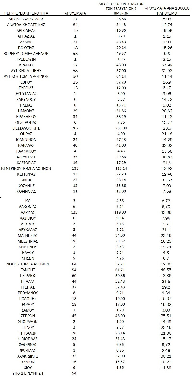 1.837 νέα κρούσματα και 29 θάνατοι το τελευταίο 24ωρο - Δείτε τη γεωγραφική κατανομή