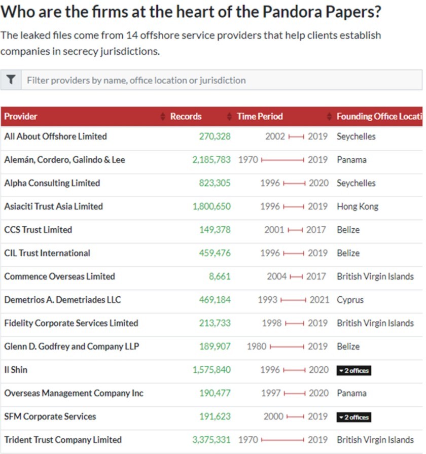 Pandora Papers: 283 Έλληνες στη λίστα με τις offshore