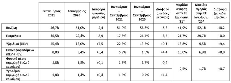 Αγορά αυτοκινήτου: Βενζίνη out – hybrid in!