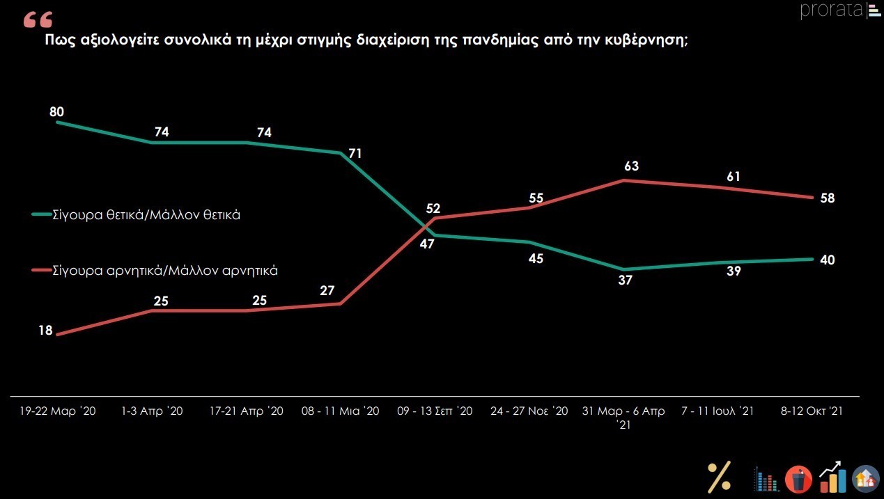 Δημοσκόπηση ProRata: Στο 8% η διαφορά ΝΔ και ΣΥΡΙΖΑ