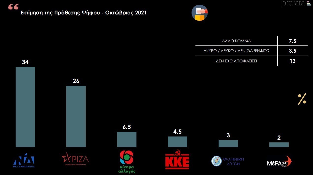 Δημοσκόπηση ProRata: Στο 8% η διαφορά ΝΔ και ΣΥΡΙΖΑ