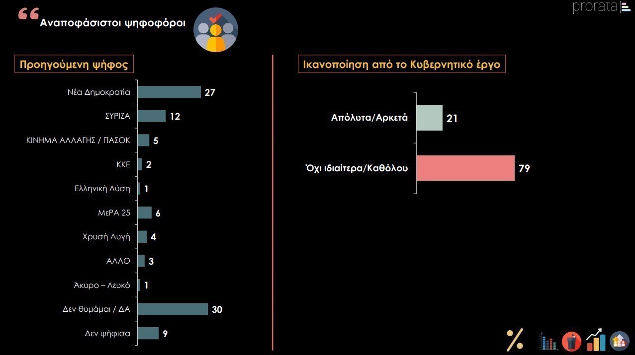 Δημοσκόπηση ProRata: Στο 8% η διαφορά ΝΔ και ΣΥΡΙΖΑ