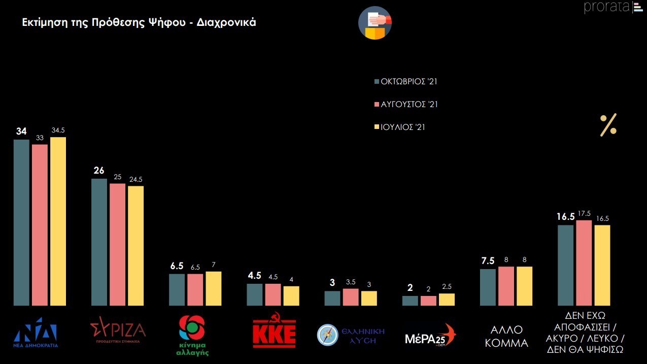 Δημοσκόπηση ProRata: Στο 8% η διαφορά ΝΔ και ΣΥΡΙΖΑ