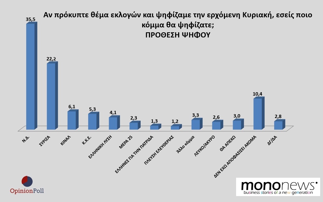 Η μεγάλη δημοσκόπηση της Opinion Poll για το mononews: Σταθερά κυρίαρχος ο Μητσοτάκης – Βασικό κριτήριο ψήφου η Οικονομία