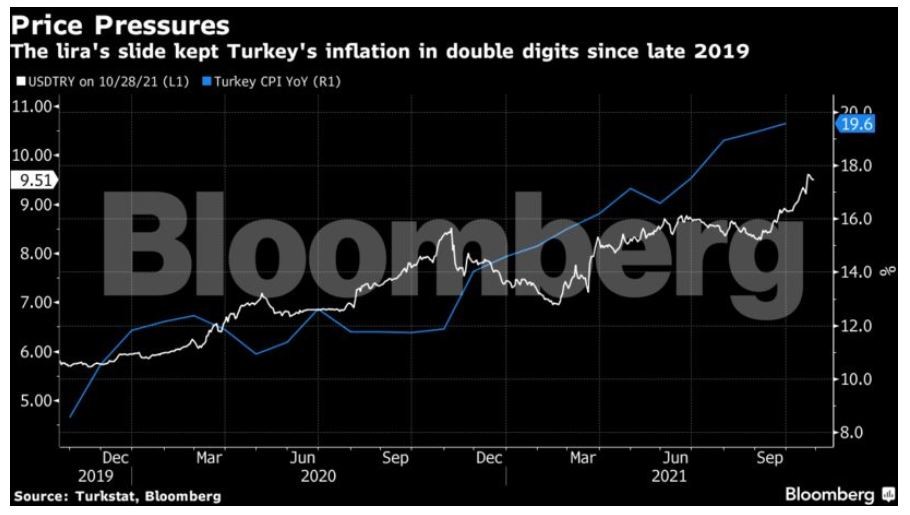 Γράφημα τουρκική λίρα - πληθωρισμός