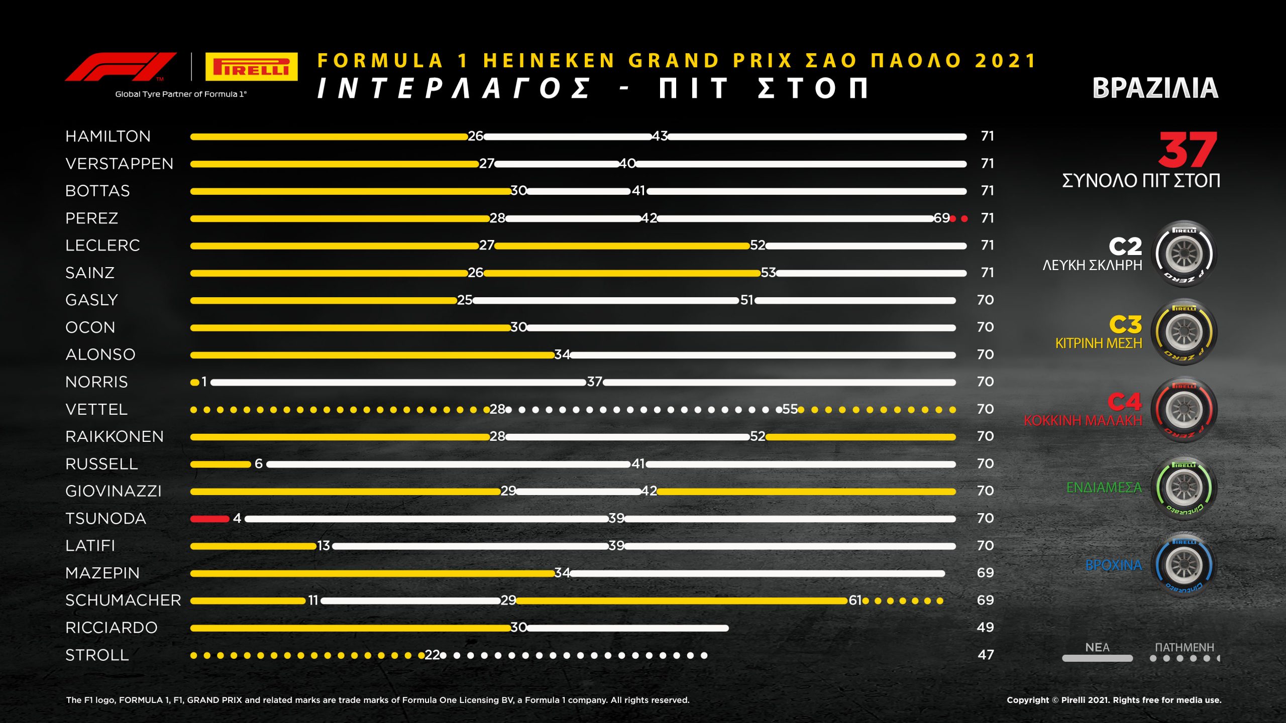 F1 Βραζιλία: Τα μυστικά της στρατηγικής