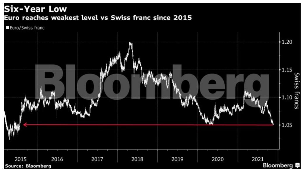 Γράφημα ισοτιμία ευρώ προς ελβετικό φράγκο