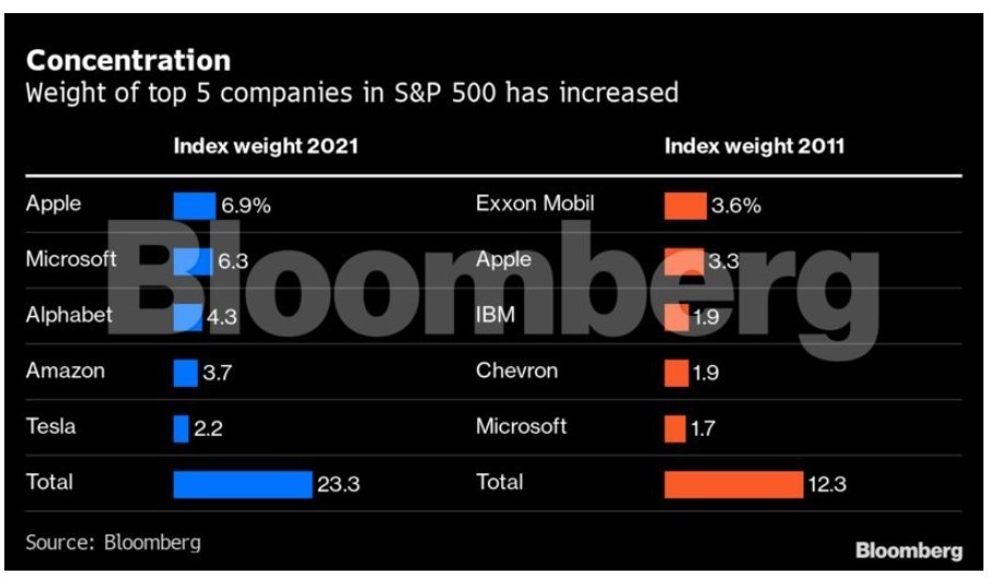 Οι 5 μεγαλύτερες μετοχές του S&P 500