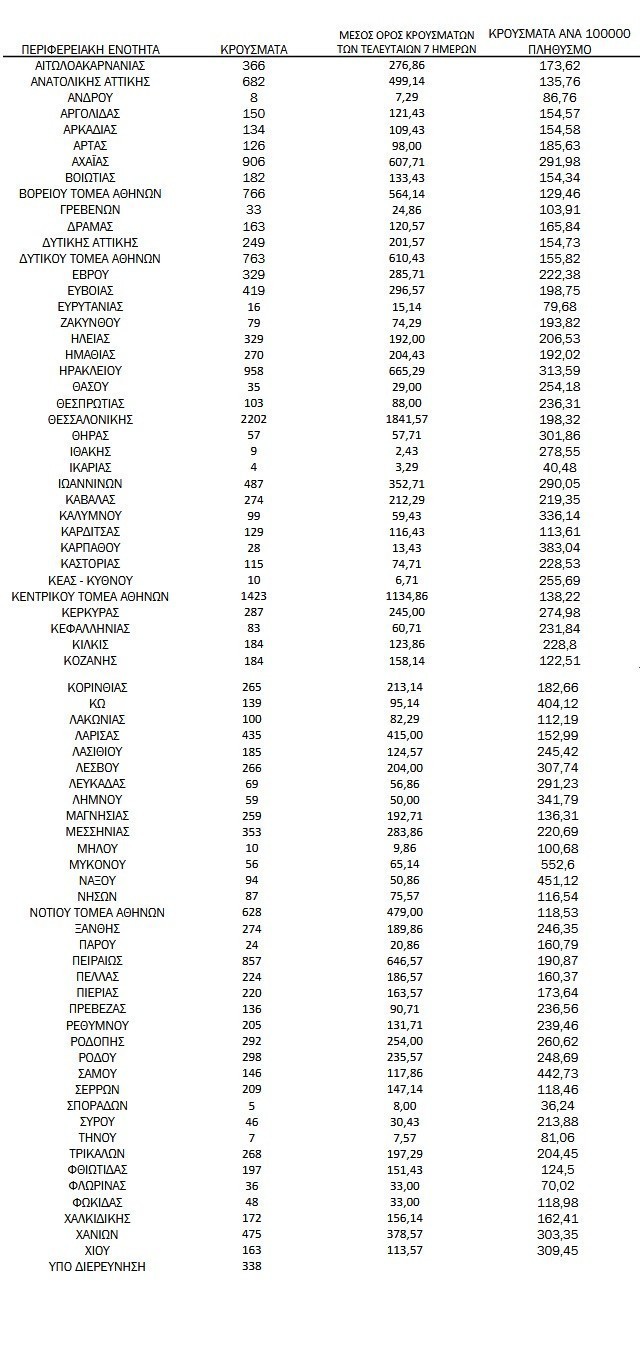 γεωγραφική κατανομή κρουσμάτων 14 Φεβρουαρίου 2022