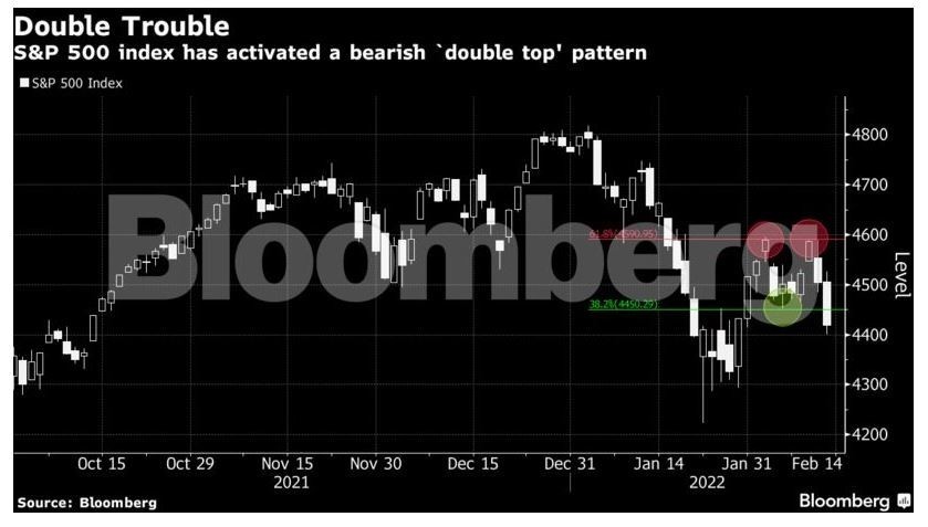 Γράφημα δείκτη S&P500