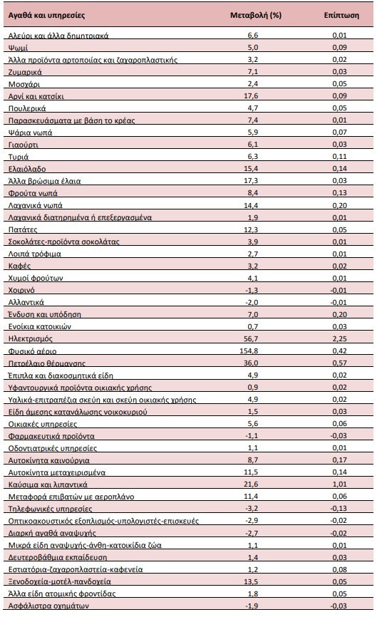 Πίνακας που καταγράφει τον πληθωρισμό τον Ιανουάριο