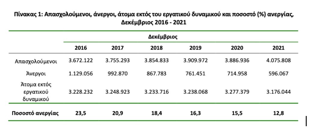 Τα στοιχεία όπως αποτυπώνονται από την ΕΛΣΤΑΤ