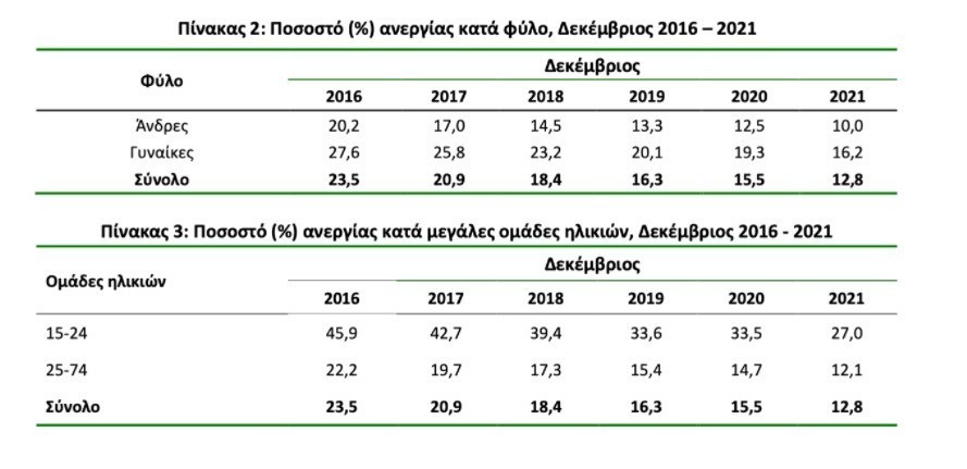 Τα στοιχεία όπως αποτυπώνονται από την ΕΛΣΤΑΤ