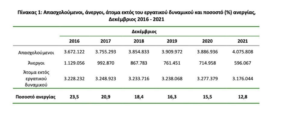 Τα στοιχεία όπως αποτυπώνονται από την ΕΛΣΤΑΤ