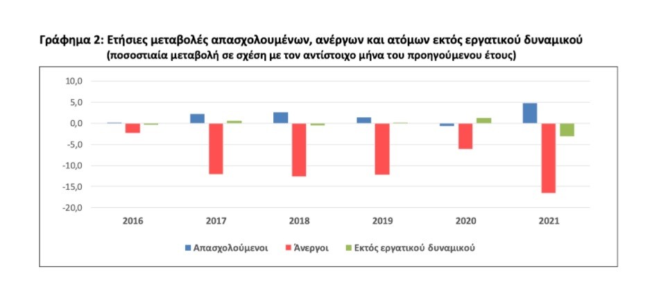 Τα στοιχεία όπως αποτυπώνονται από την ΕΛΣΤΑΤ