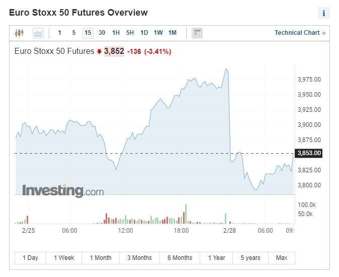 Γράφημα Euro Stoxx 500 futures
