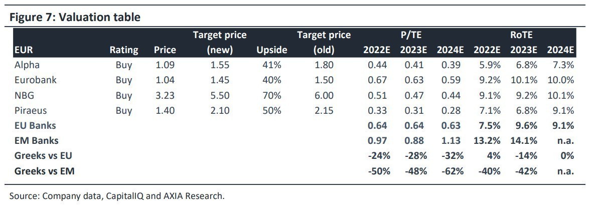 Αποτιμήσεις και νέες τιμές στόχοι για τις ελληνικές τράπεζες