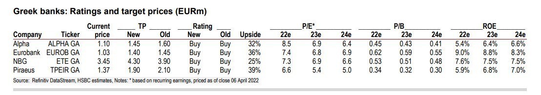 Οι νέες τιμές στόχοι της HSBC για τις ελληνικές τράπεζες (πίνακας)