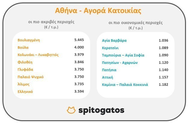 Spitogatos: Αυξήσεις στις τιμές κατοικιών προς πώληση και ενοικίαση το α’ τρίμηνο του 2022