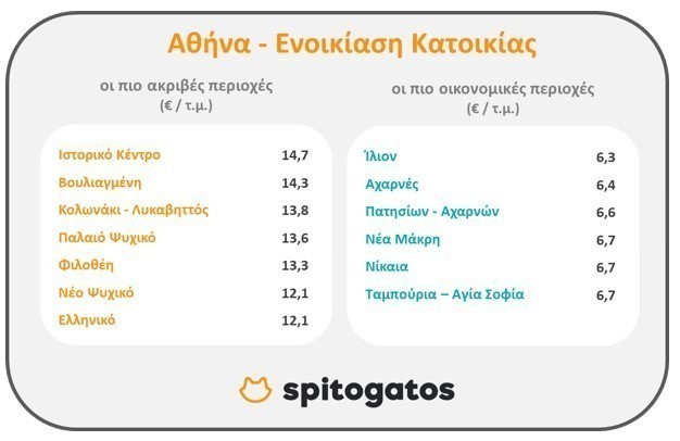 Spitogatos: Αυξήσεις στις τιμές κατοικιών προς πώληση και ενοικίαση το α’ τρίμηνο του 2022