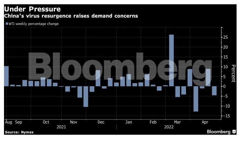 Η αύξηση των κρουσμάτων στην Κίνα προκαλεί ανησυχία για την πορεία της ζήτησης