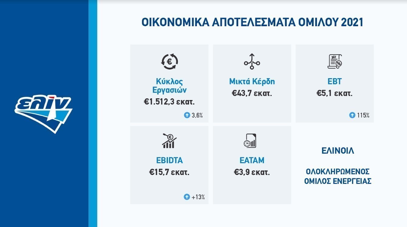 Οικονομικά αποτελέσματα 2021