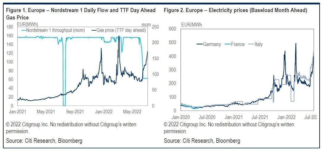 Citi: Τα τρία σενάρια για το φυσικό αέριο και πόσο πιθανά είναι τα δελτία διανομής στην Ευρώπη