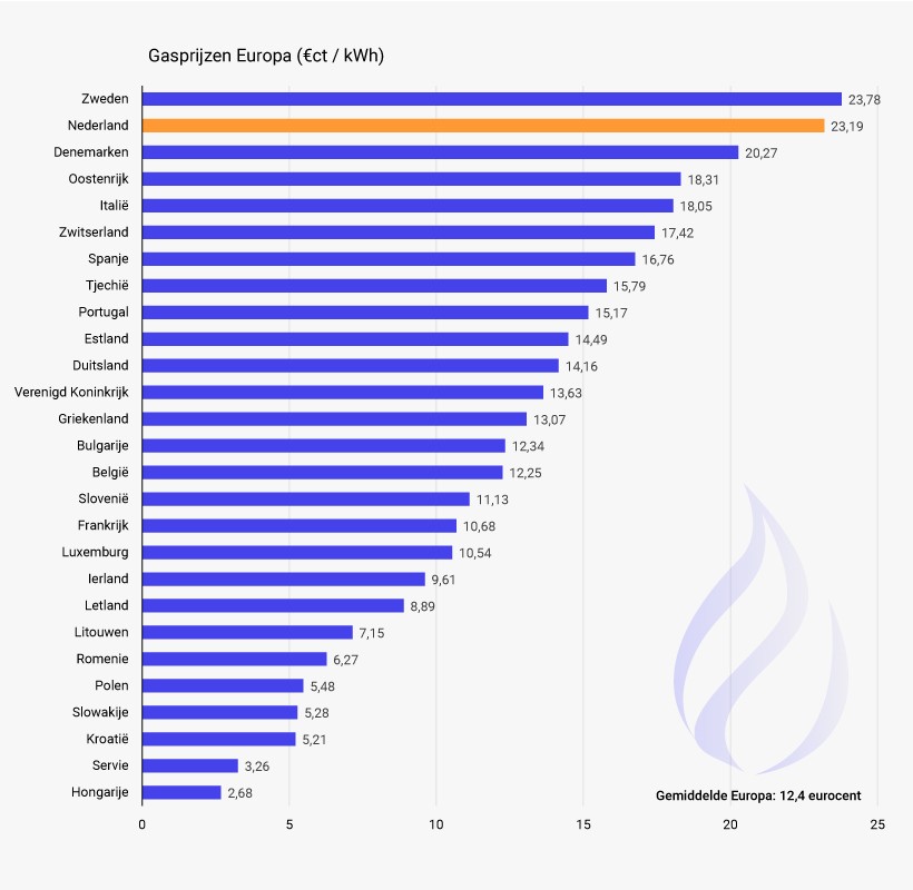 Φυσικό αέριο: Συγκριτικός πίνακας τιμών Ιουνίου 2022