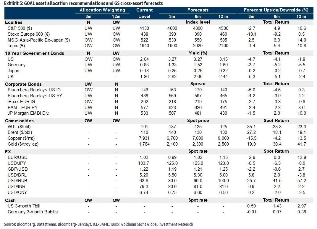 Goldman Sachs: Πολύ νωρίς για να εξασθενήσουν οι φόβοι ύφεσης