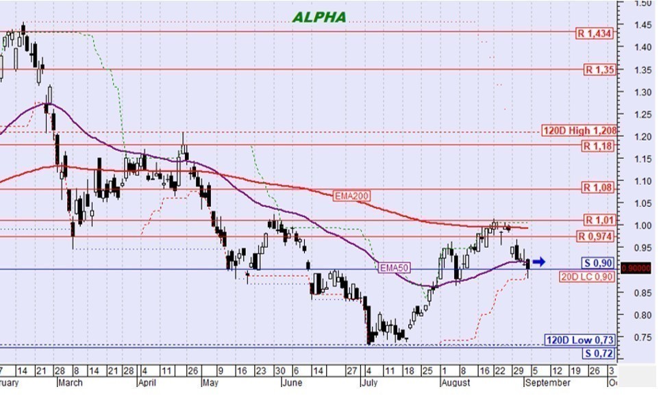 Άμεση ανάλυση: Τι συμβαίνει με τις μετοχές των Alpha Bank, Cenergy, ΔΕΗ, Eurobank, IDEAL Holdings, ΟΠΑΠ και ΟΤΕ