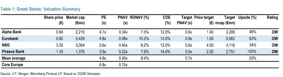 JP Morgan: Ισχυρό σήμα overweight για όλες τις ελληνικές τράπεζες