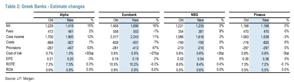 JP Morgan: Ισχυρό σήμα overweight για όλες τις ελληνικές τράπεζες