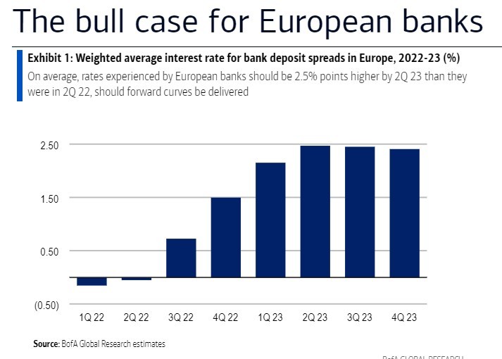 BofA: Το καλό και το κακό σενάριο για τις ευρωπαϊκές τράπεζες