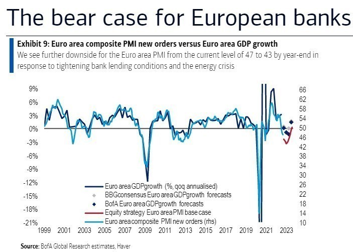 BofA: Το καλό και το κακό σενάριο για τις ευρωπαϊκές τράπεζες