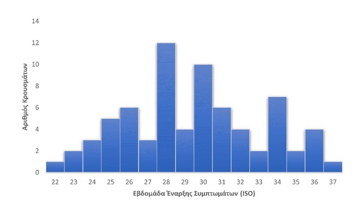 Γράφημα 1. Αριθμός εργαστηριακά επιβεβαιωμένων κρουσμάτων λοίμωξης από ιό της ευλογιάς των πιθήκων ανά εβδομάδα έναρξης συμπτωμάτων (εβδομάδα ISO), Ελλάδα, δεδομένα έως και 22/09/2022.