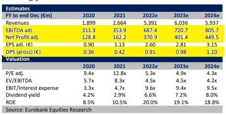 eurobank equites mytil