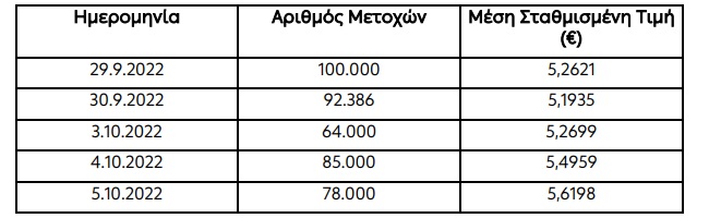 πίνακας με αγορές ίδιων μετοχών της ΔΕΗ