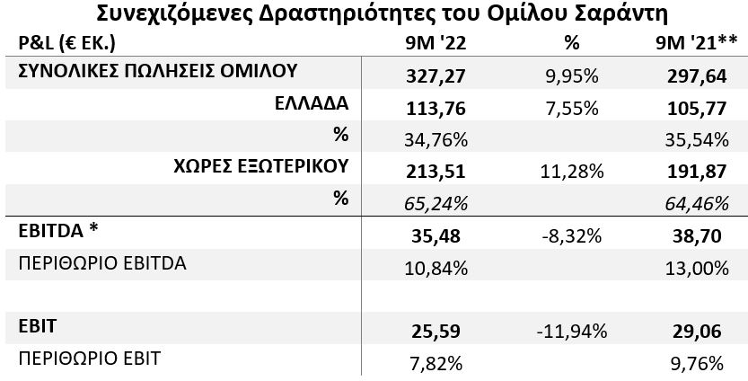 Συνεχιζόμενες Δραστηριότητες του Ομίλου Σαράντη