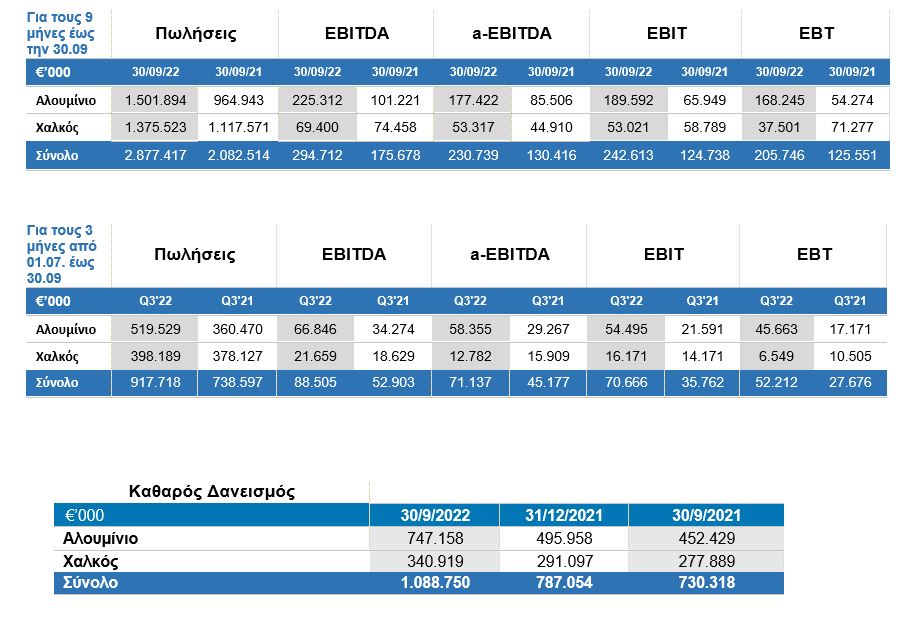 ΕΛΒΑΛΧΑΛΚΟΡ: Αύξηση 38,2% του κύκλου εργασιών στο εννεάμηνο - Στα 230,7 εκ. ευρώ τα a-EBITDA