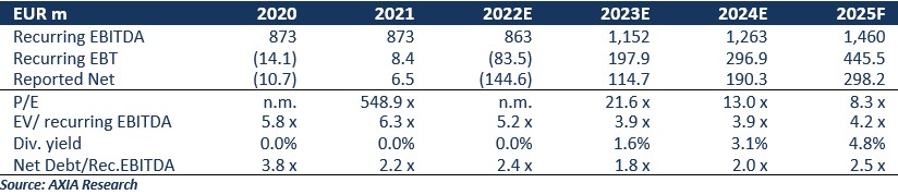 Οι εκτιμήσεις των αναλυτών της AXIA Ventures για τη ΔΕΗ