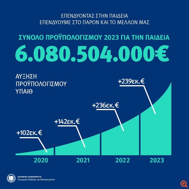 Κεραμέως: Πάνω από 6 δισ. ευρώ στην Παιδεία μετά από πολλά χρόνια